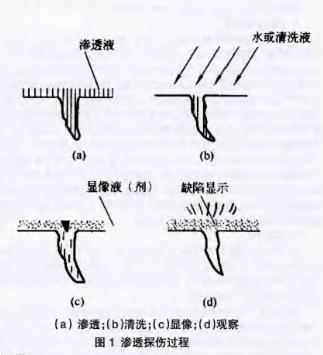 壓力容器無損檢測-滲透檢測