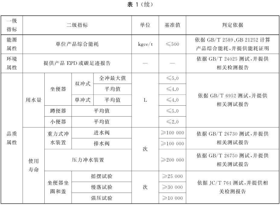 綠色建材認證-坐便器認證-GB/T35603