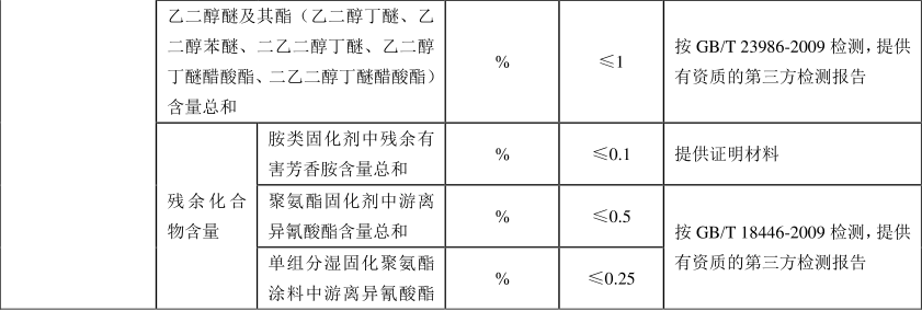 綠色建材認證-塗料認證-GB/T35602
