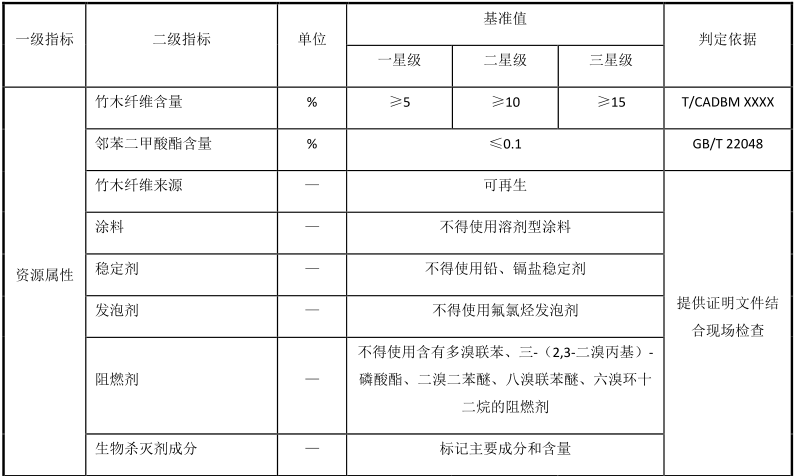 綠色建材認證-集成牆麵-TCECS10055-2019