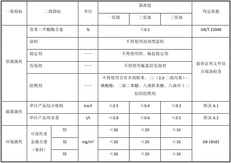 綠色建材認證-集成牆麵-TCECS10055-2019