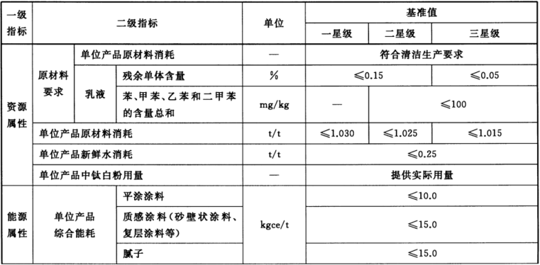 綠色建材認證-牆麵塗料-TCECS10036-2019