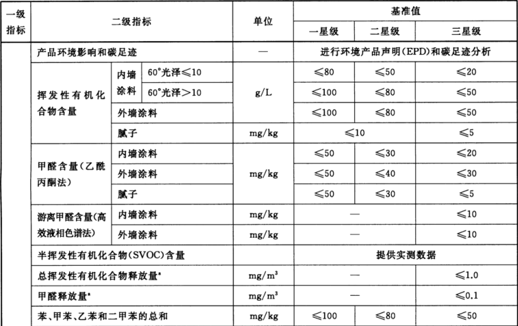 綠色建材認證-牆麵塗料-TCECS10036-2019