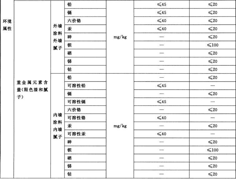 綠色建材認證-牆麵塗料-TCECS10036-2019
