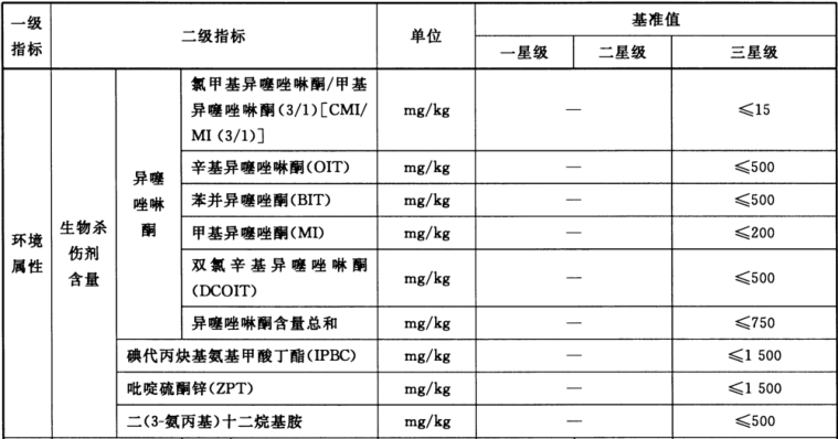 綠色建材認證-牆麵塗料-TCECS10036-2019