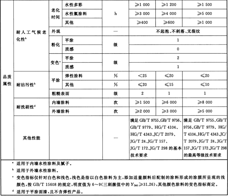 綠色建材認證-牆麵塗料-TCECS10036-2019