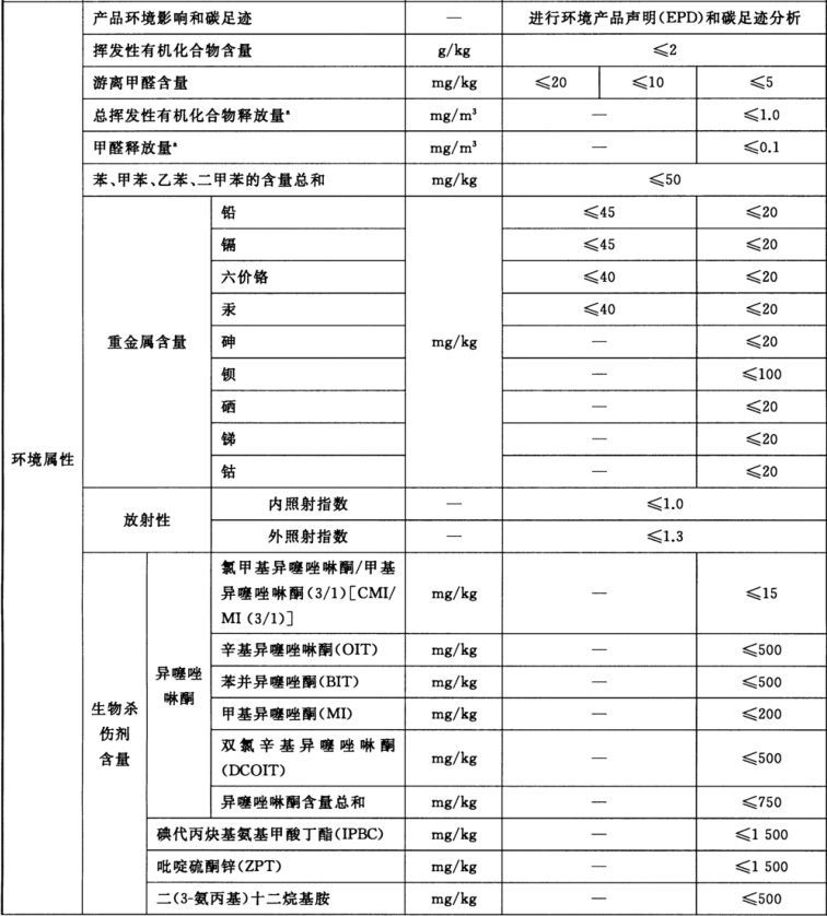 綠色建材認證-牆麵塗料-TCECS10036-2019