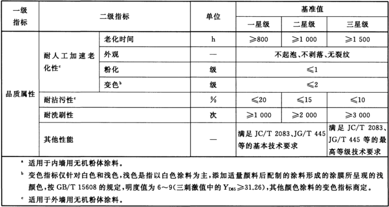 綠色建材認證-牆麵塗料-TCECS10036-2019