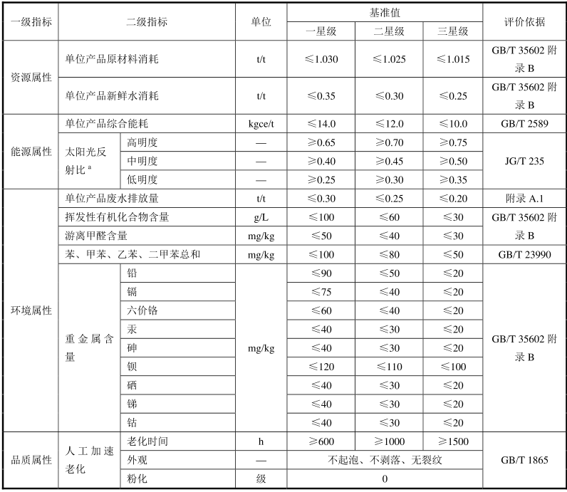 綠色建材認證-反射隔熱塗料-TCECS10044-2019