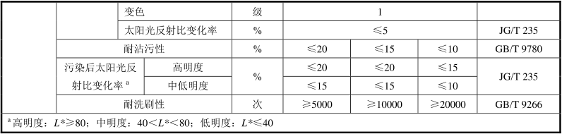 綠色建材認證-反射隔熱塗料-TCECS10044-2019