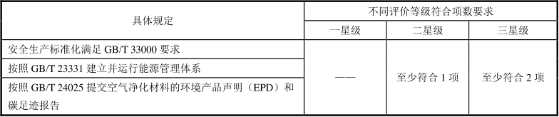 綠色建材認證-空氣淨化材料-TCECS10045-2019