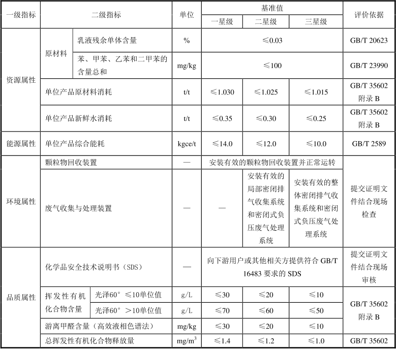 綠色建材認證-空氣淨化材料-TCECS10045-2019
