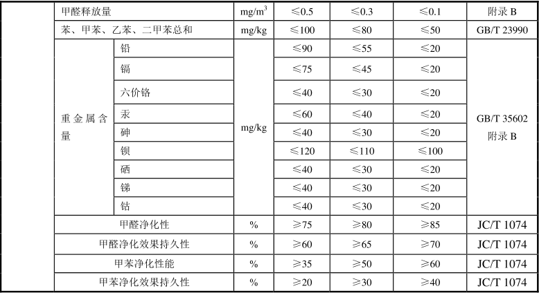 綠色建材認證-空氣淨化材料-TCECS10045-2019