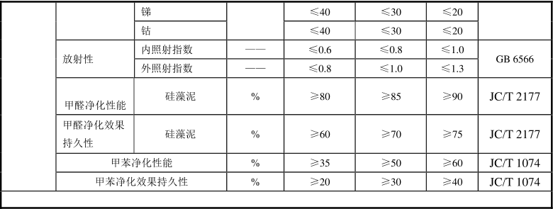 綠色建材認證-空氣淨化材料-TCECS10045-2019