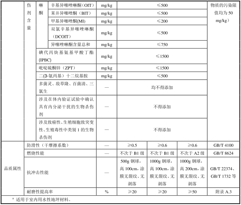 綠色建材認證-樹脂地坪材料-TCECS10046-2019