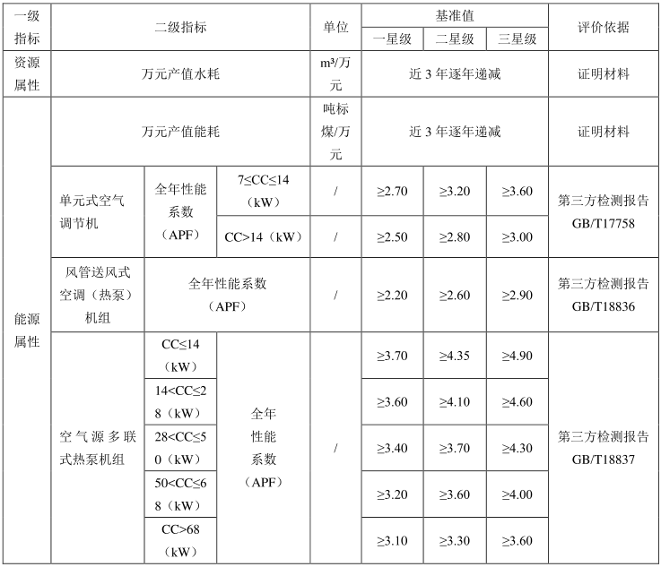 綠色建材認證-空氣源熱泵-TCECS10052-2019
