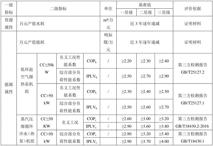 綠色建材認證-空氣源熱泵-TCECS10052-2019