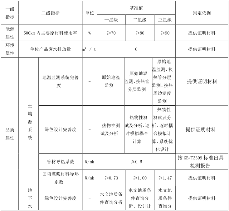 綠色建材認證-地源熱泵係統-TCECS10066-2019