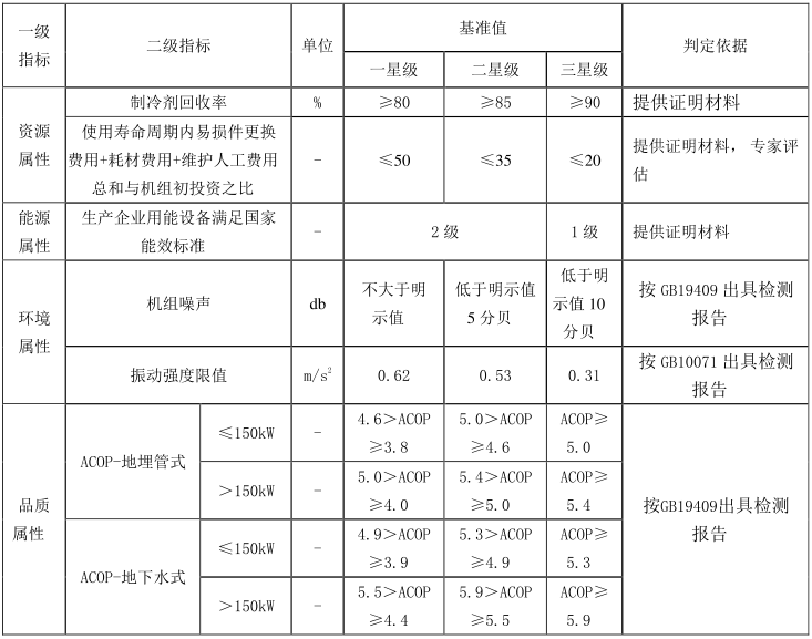 綠色建材認證-地源熱泵係統-TCECS10066-2019