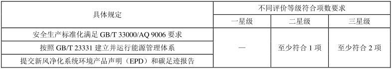 綠色建材認證-新風淨化係統-TCECS10061-2019