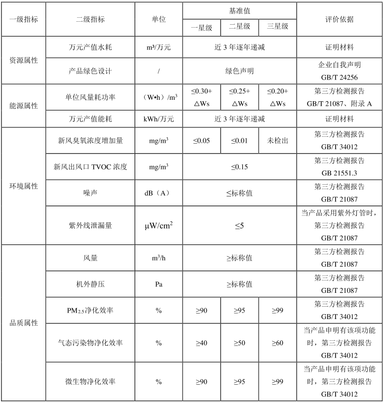 綠色建材認證-新風淨化係統-TCECS10061-2019