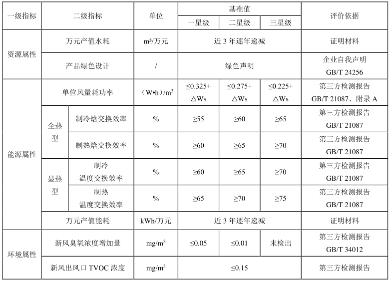 綠色建材認證-新風淨化係統-TCECS10061-2019