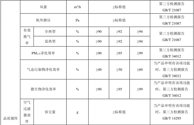 綠色建材認證-新風淨化係統-TCECS10061-2019