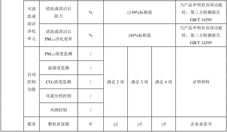 綠色建材認證-新風淨化係統-TCECS10061-2019