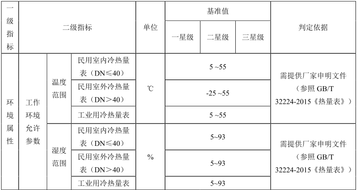 綠色建材認證-控製與計量設備-TCECS10063-2019