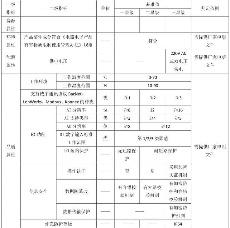 綠色建材認證-控製與計量設備-TCECS10063-2019