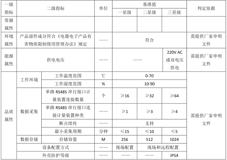 綠色建材認證-控製與計量設備-TCECS10063-2019