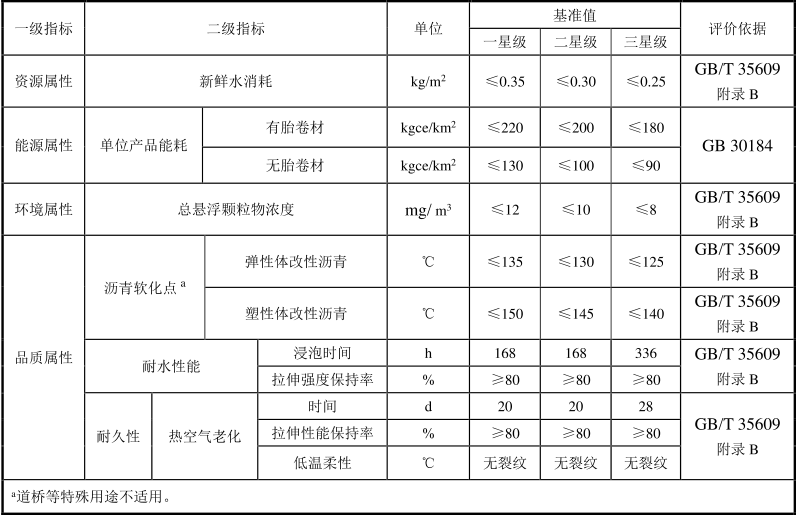 綠色建材認證-防水卷材-TCECS10038-2019