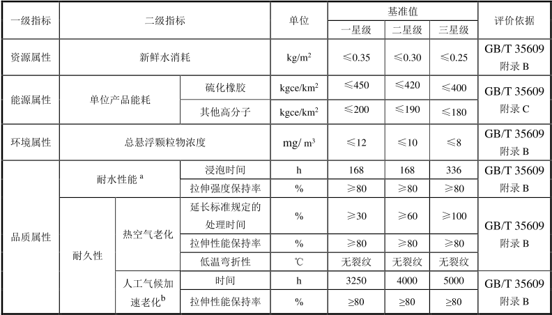 綠色建材認證-防水卷材-TCECS10038-2019