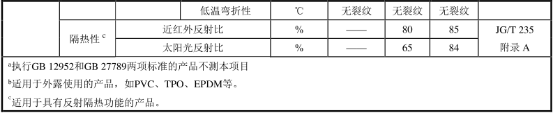 綠色建材認證-防水卷材-TCECS10038-2019