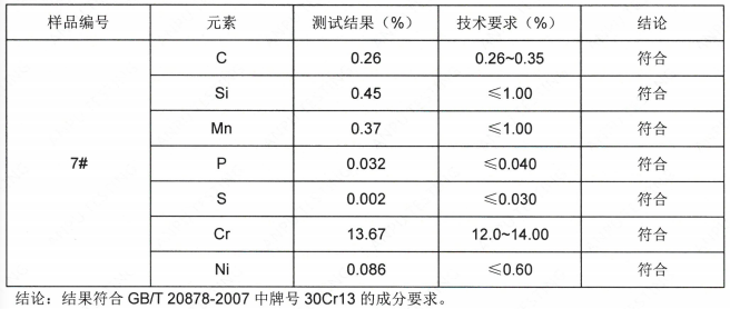 絞肉機刀片不鏽鋼SUS304成分分析