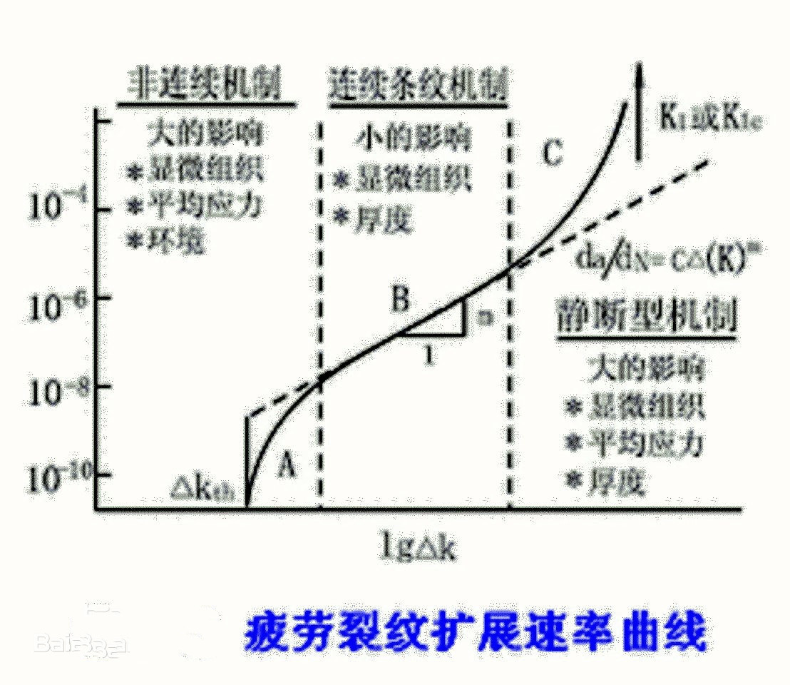疲勞裂紋擴展速率