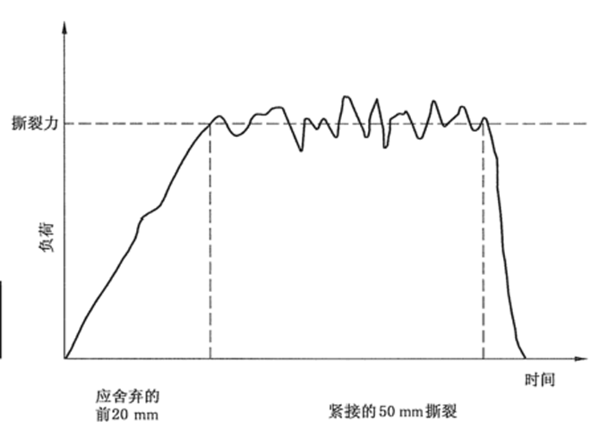 塑料薄膜和片材撕裂性能測試